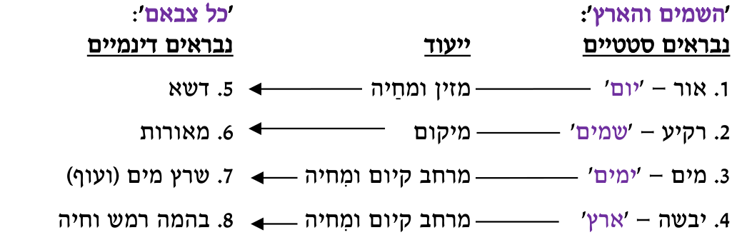 טבלה עם חצים מתוך הספר