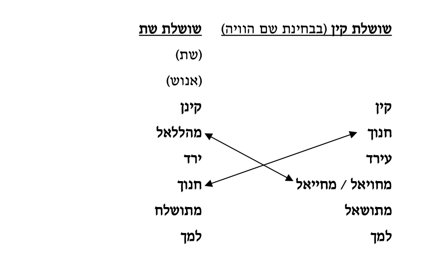 טבלה וסימון חצים מן הספר המודפס